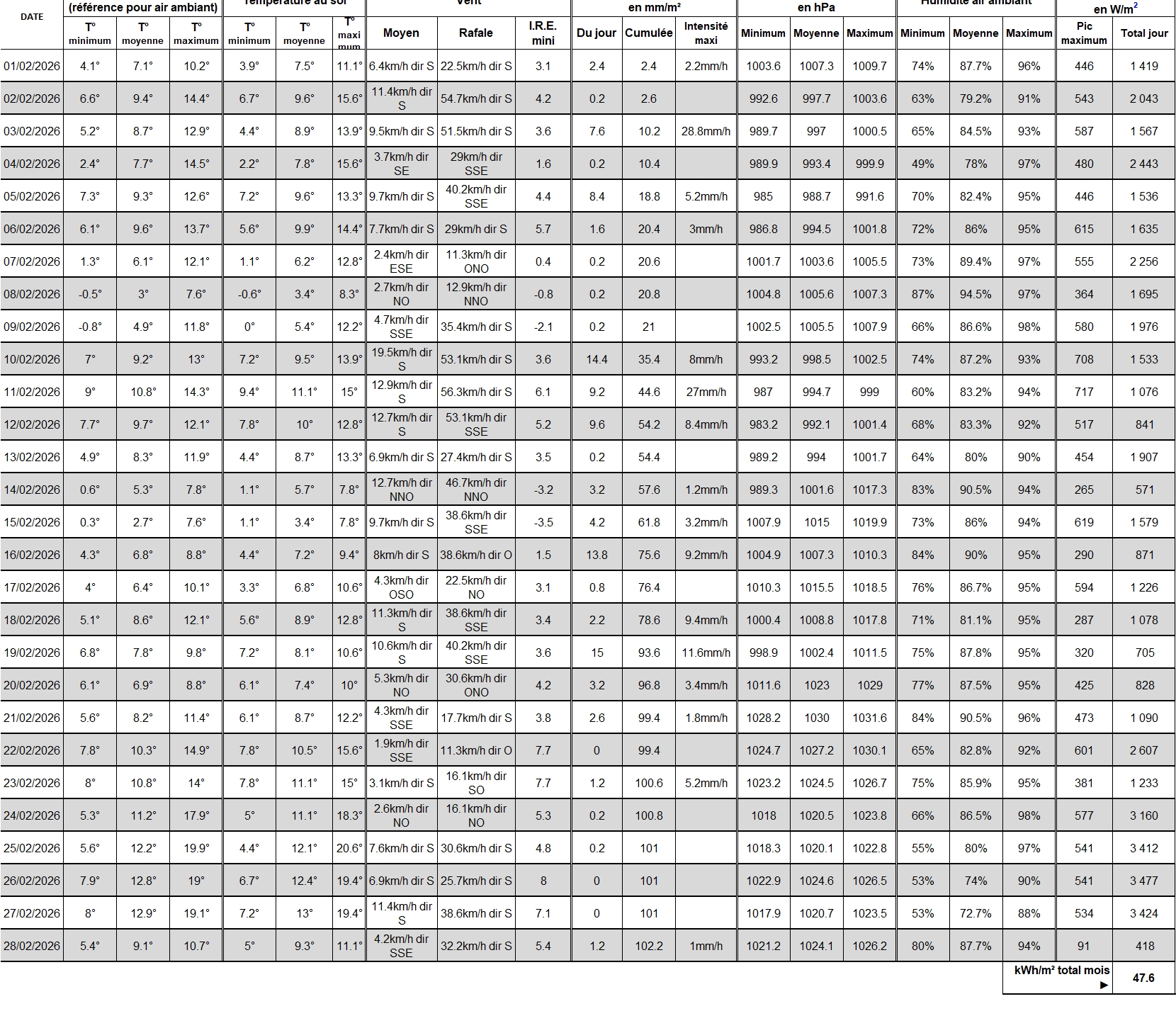 TABLEAU NOAA FEVRIER.jpg